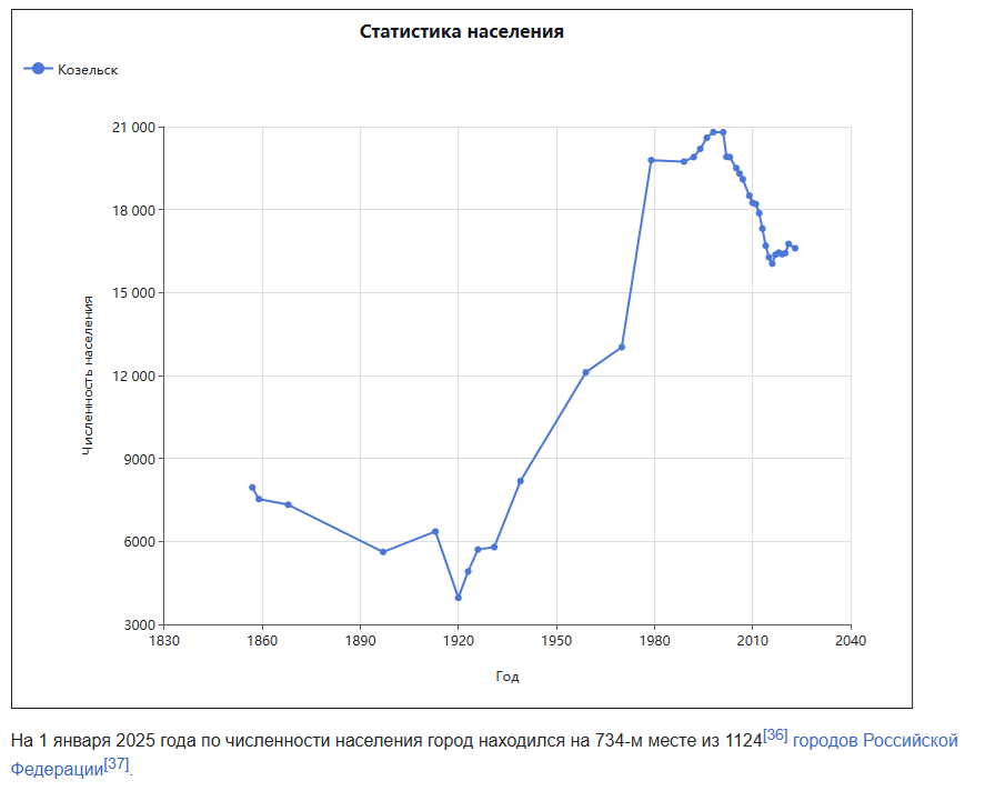 Статистика населения