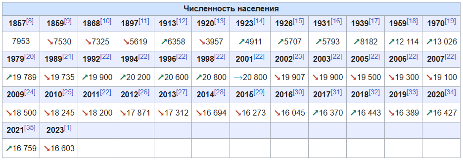 Численность населения в разные годы