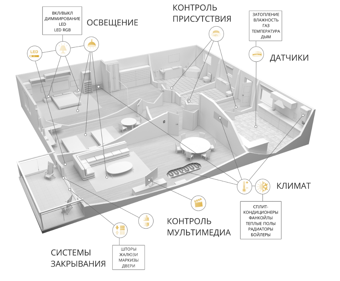 Умный Дом. Домашняя автоматизация. Система Умный дом - технология, сценарии.