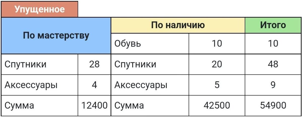 Таблица отражающая. Таблица продаж. Папироска таблица продаж.