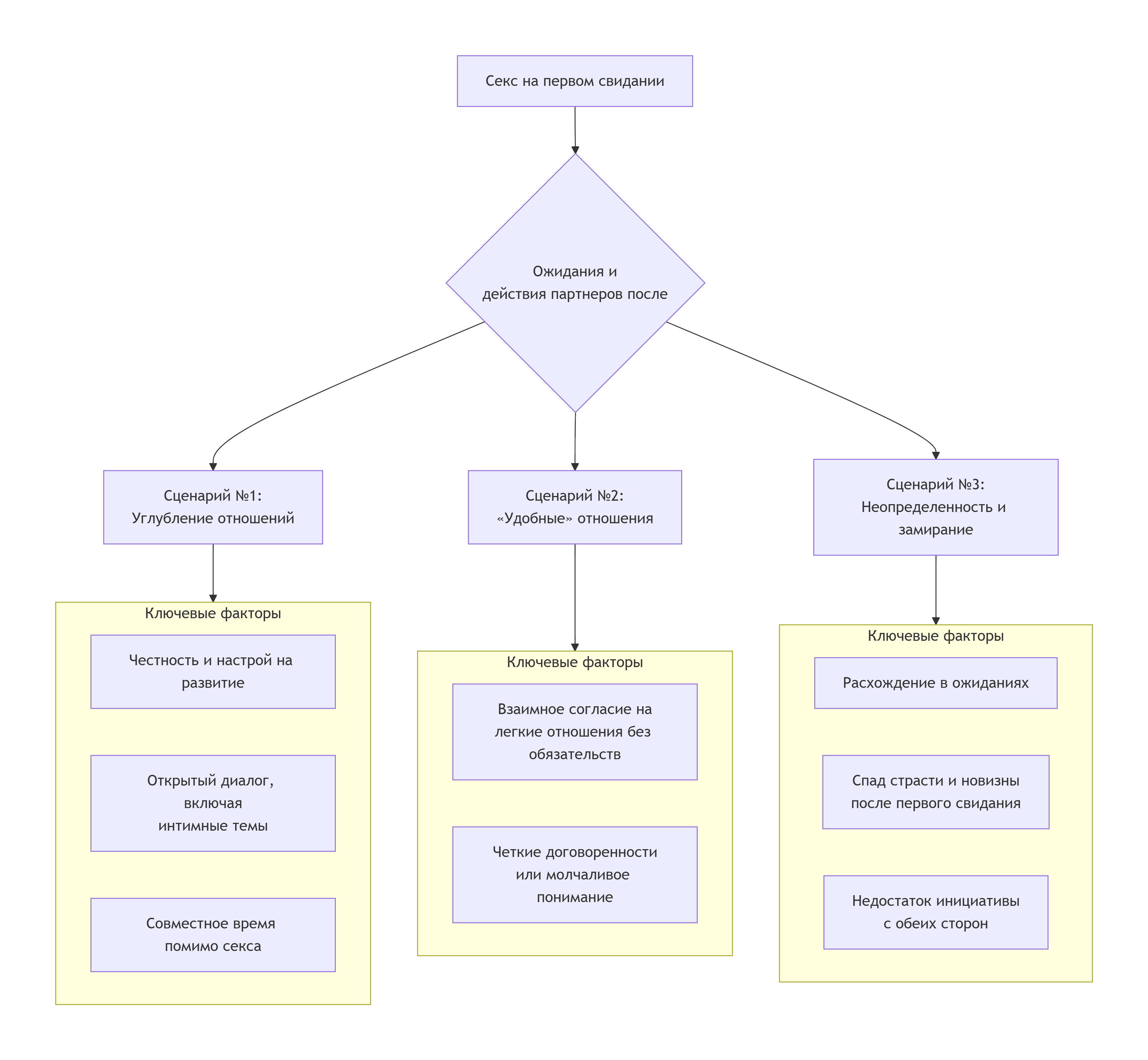 Как действовать на следующий день и после?