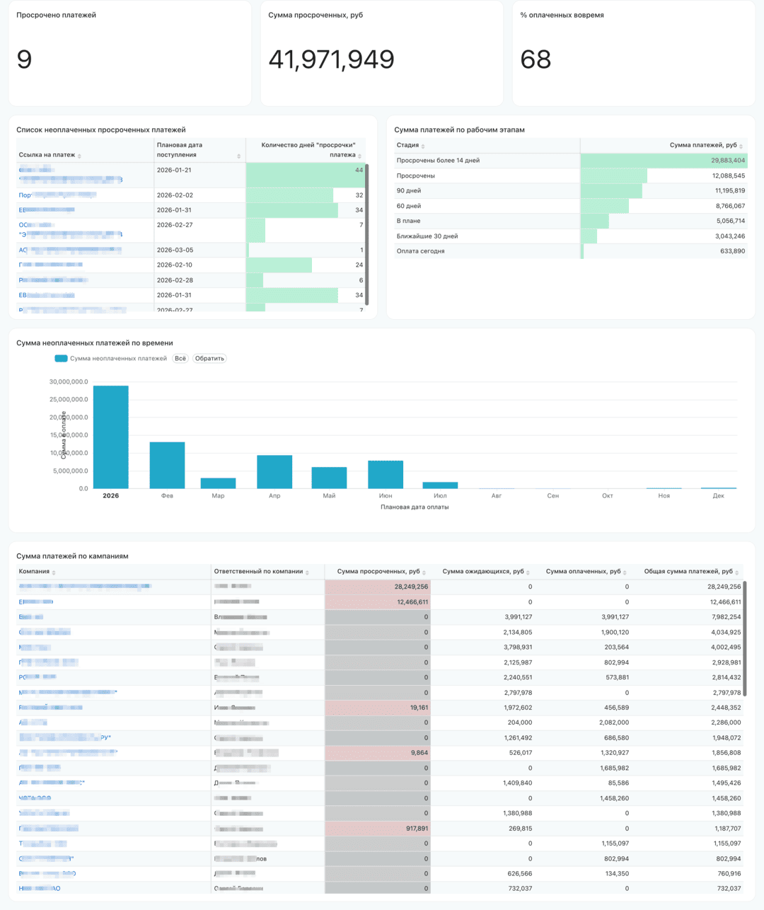 Отчет по плановым и фактическим платежам в BI конструкторе