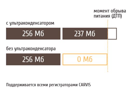 УЛЬТРАКОНДЕНСАТОРЫ В ВИДЕОРЕГИСТРАТОРАХ