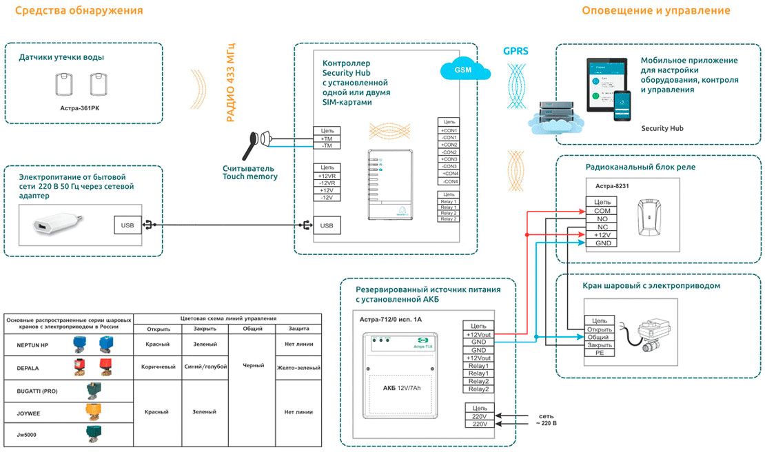 Security hub схема подключения