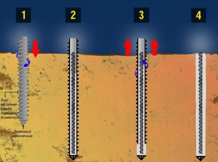 технология fundex