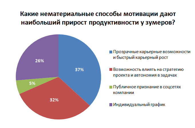 Опрос на конкурсе Мастер-HR 2026