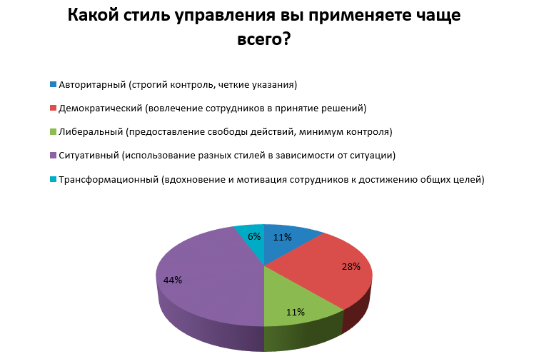 Опрос на онлайн-конференции