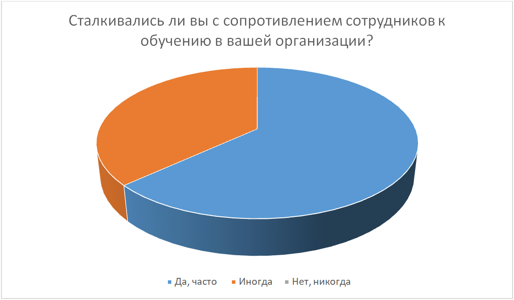Опрос