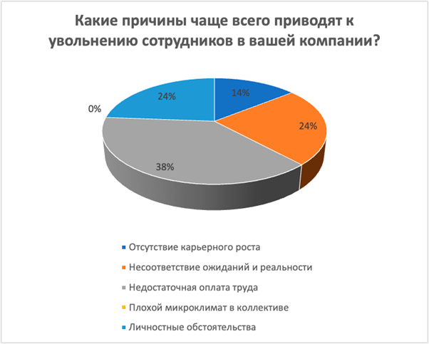 Опрос