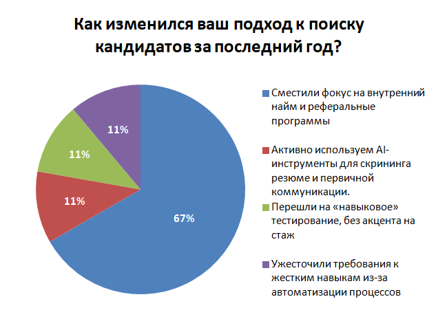 Опрос на конкурсе Мастер-HR 2026