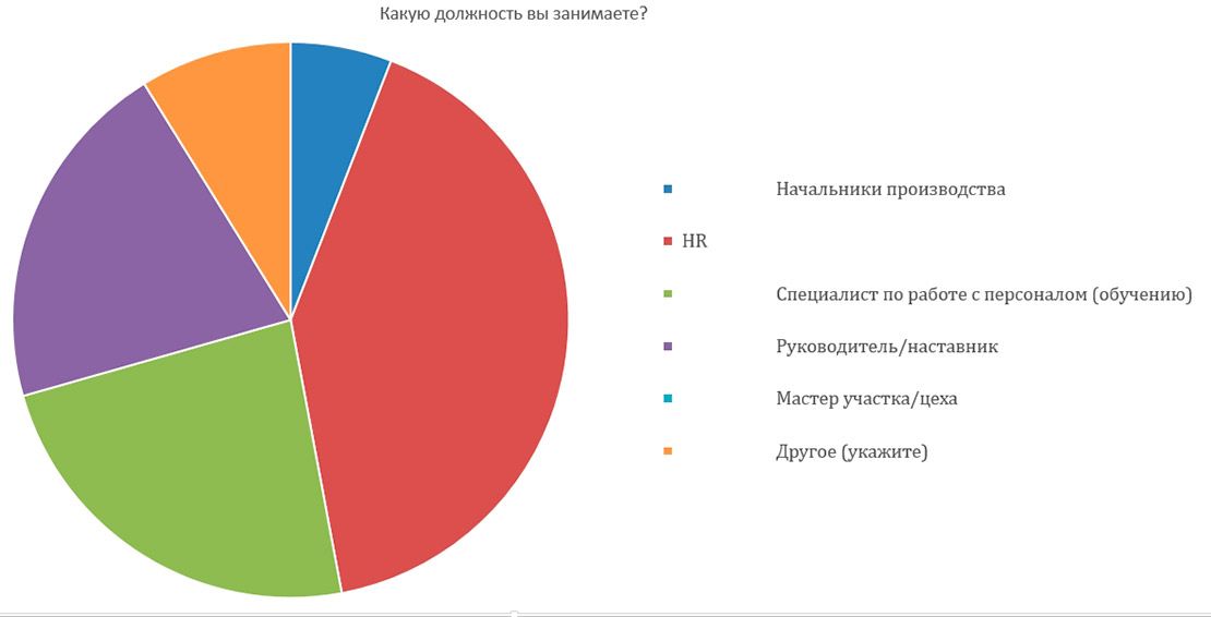 Какую должность вы занимаете