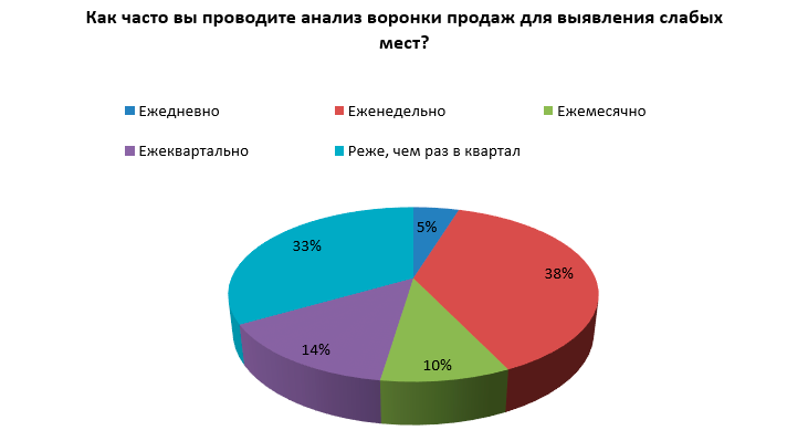 Опрос на онлайн-конференции