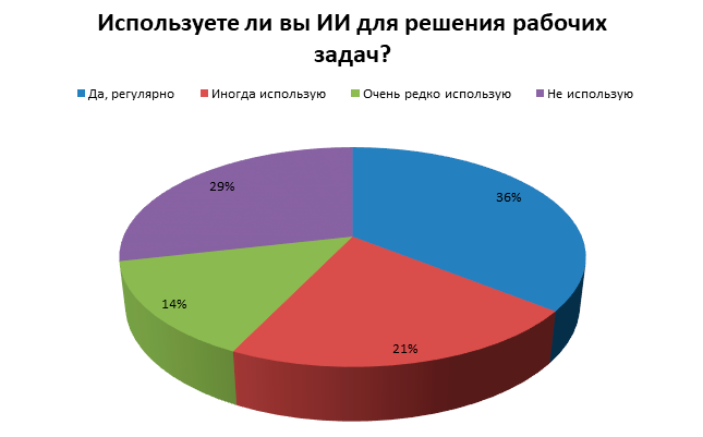 Опрос на онлайн-конференции