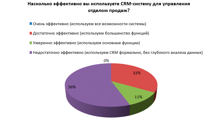 Опрос на онлайн-конференции