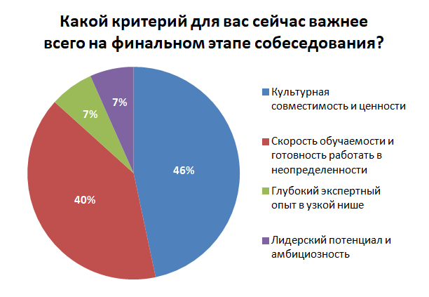 Опрос на конкурсе Мастер-HR 2026