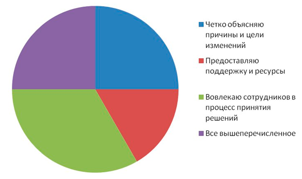 Опрос на онлайн-конференции