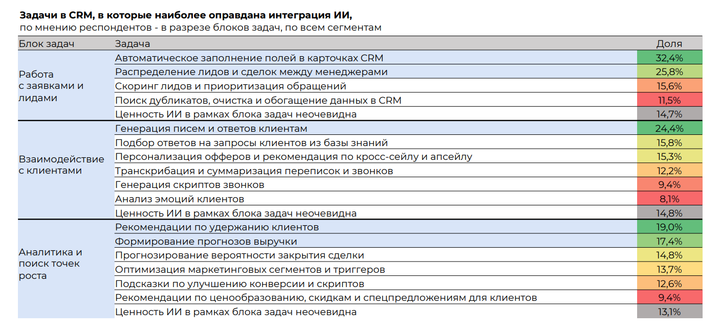 Ценности ИИ функционала в CRM