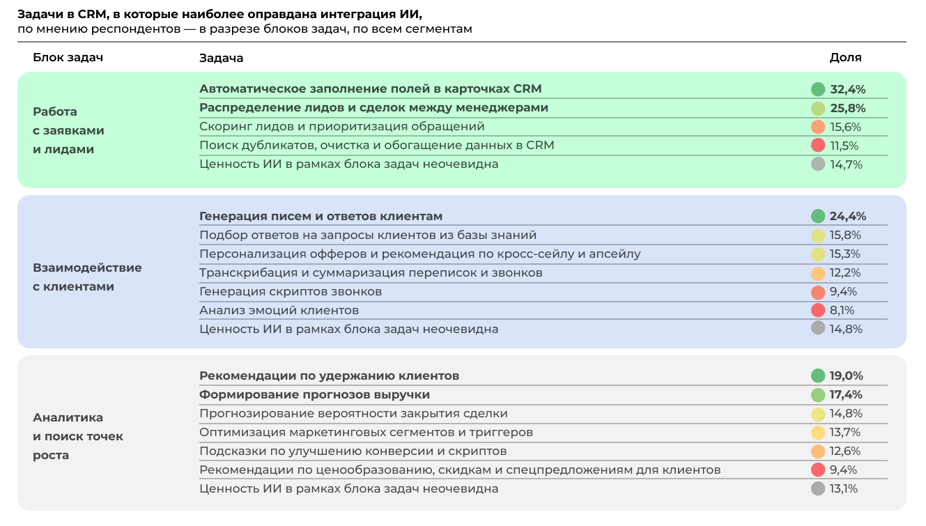 Ценности ИИ функционала в CRM