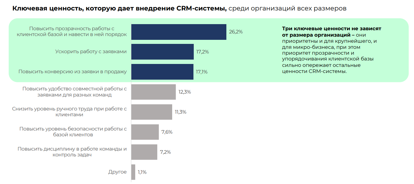 Ключевая ценность внедрения CRM