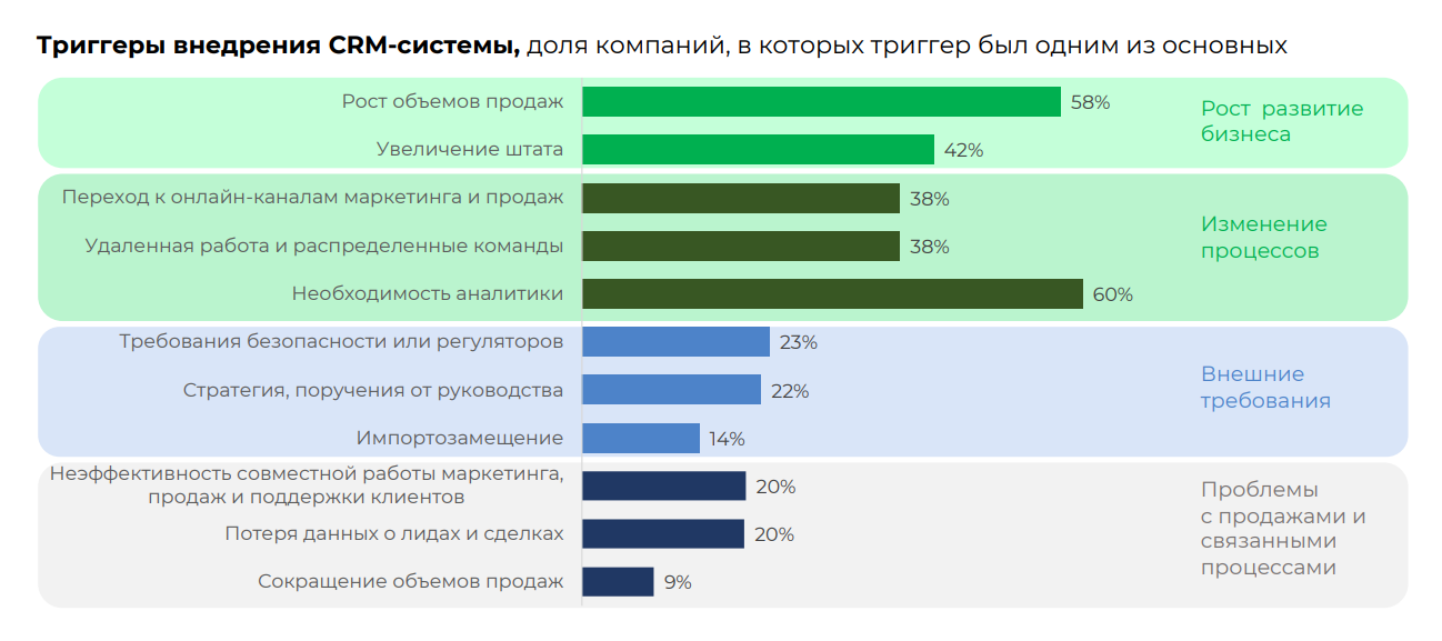 Триггеры внедрения CRM-системы
