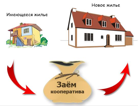 обмен квартир