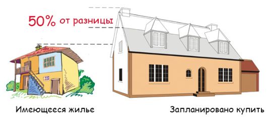 обмен квартир