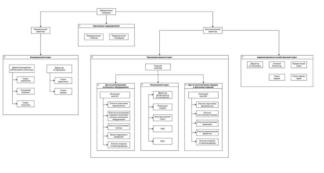 Структура компании ЭНЕРГОПРОММЕТАЛЛ