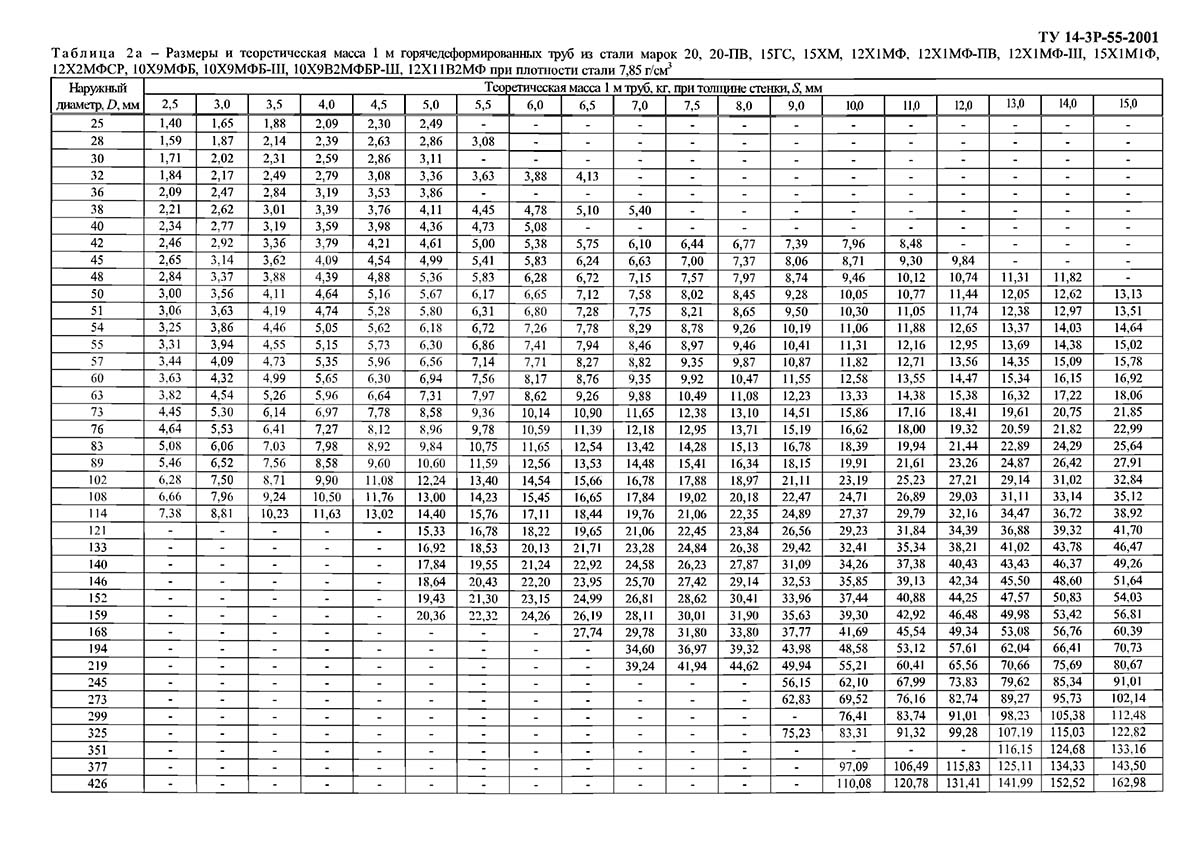 Таблица веса трубы