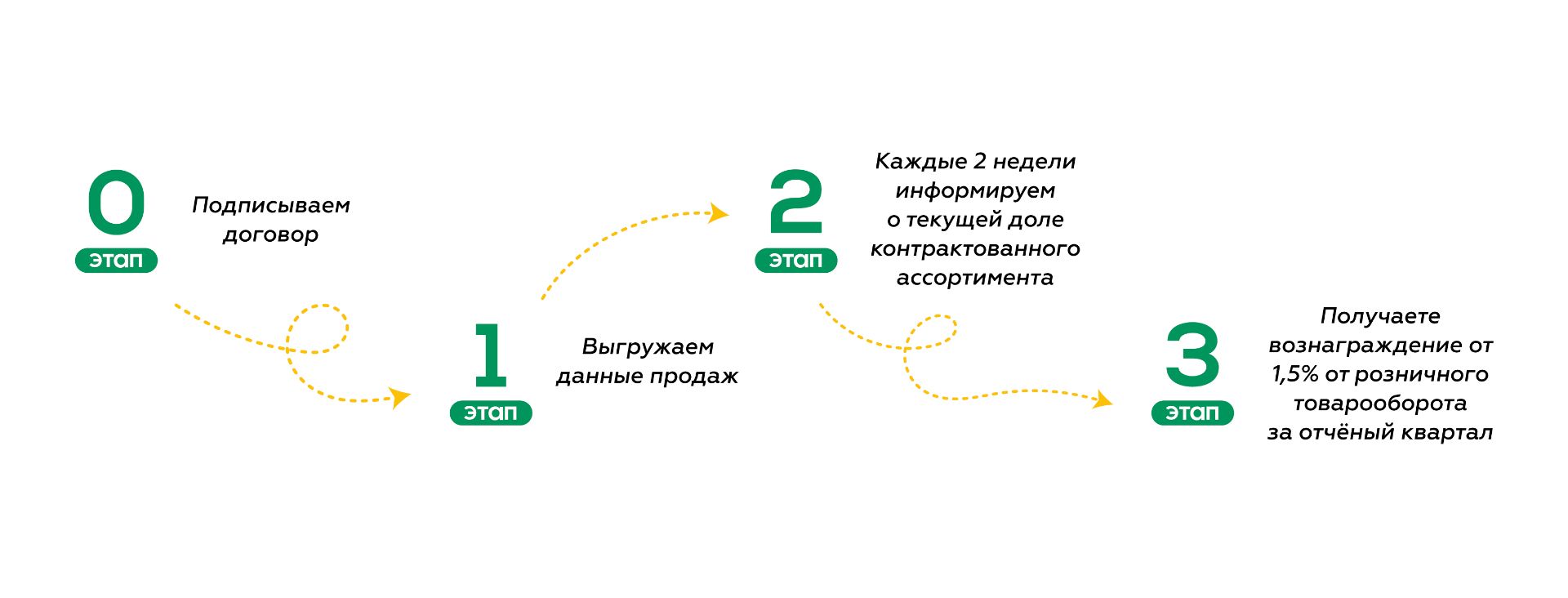 этапы работы