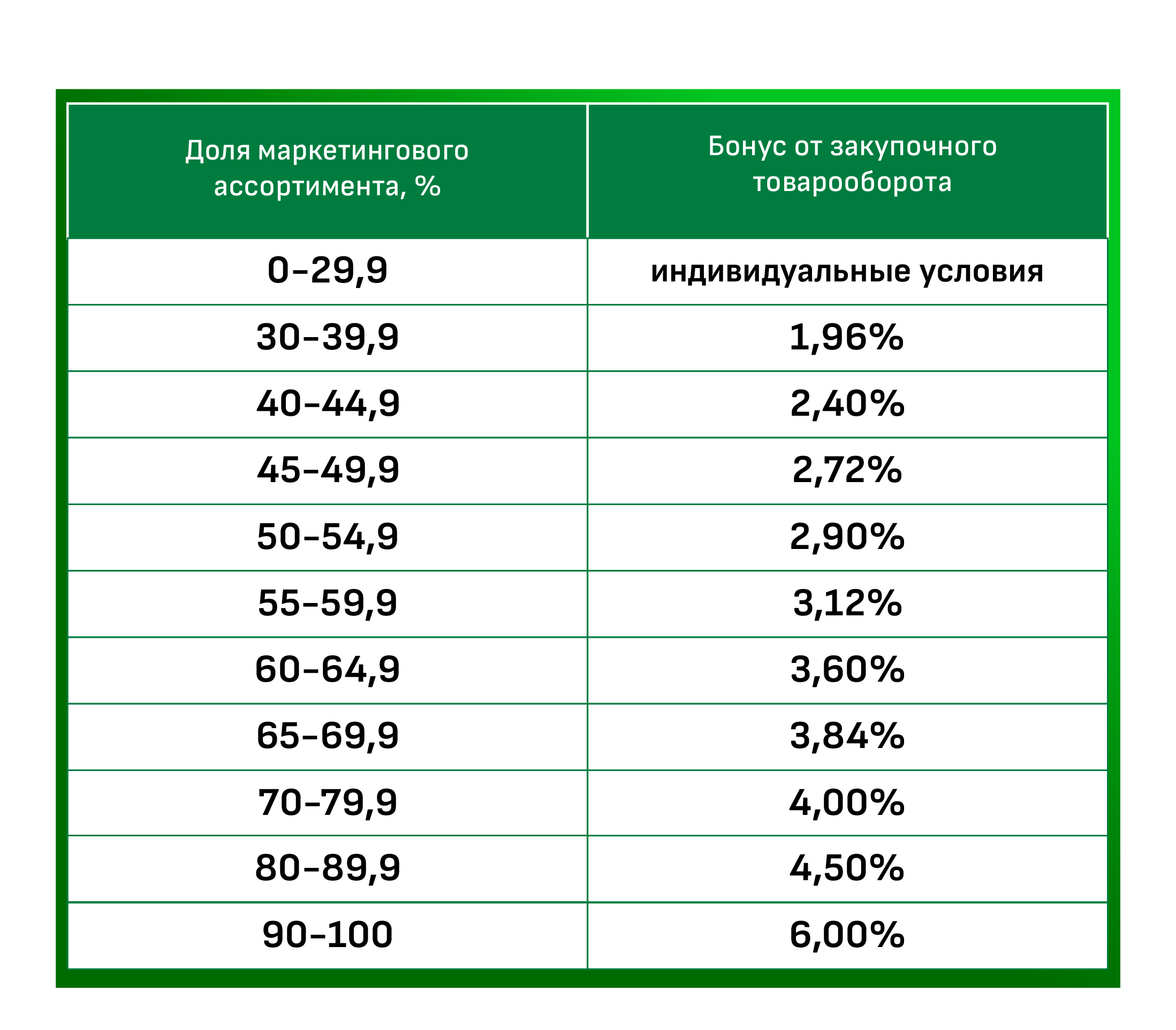 таблица расчета выплат маркетинговых бонусов аптечной ассоциацией