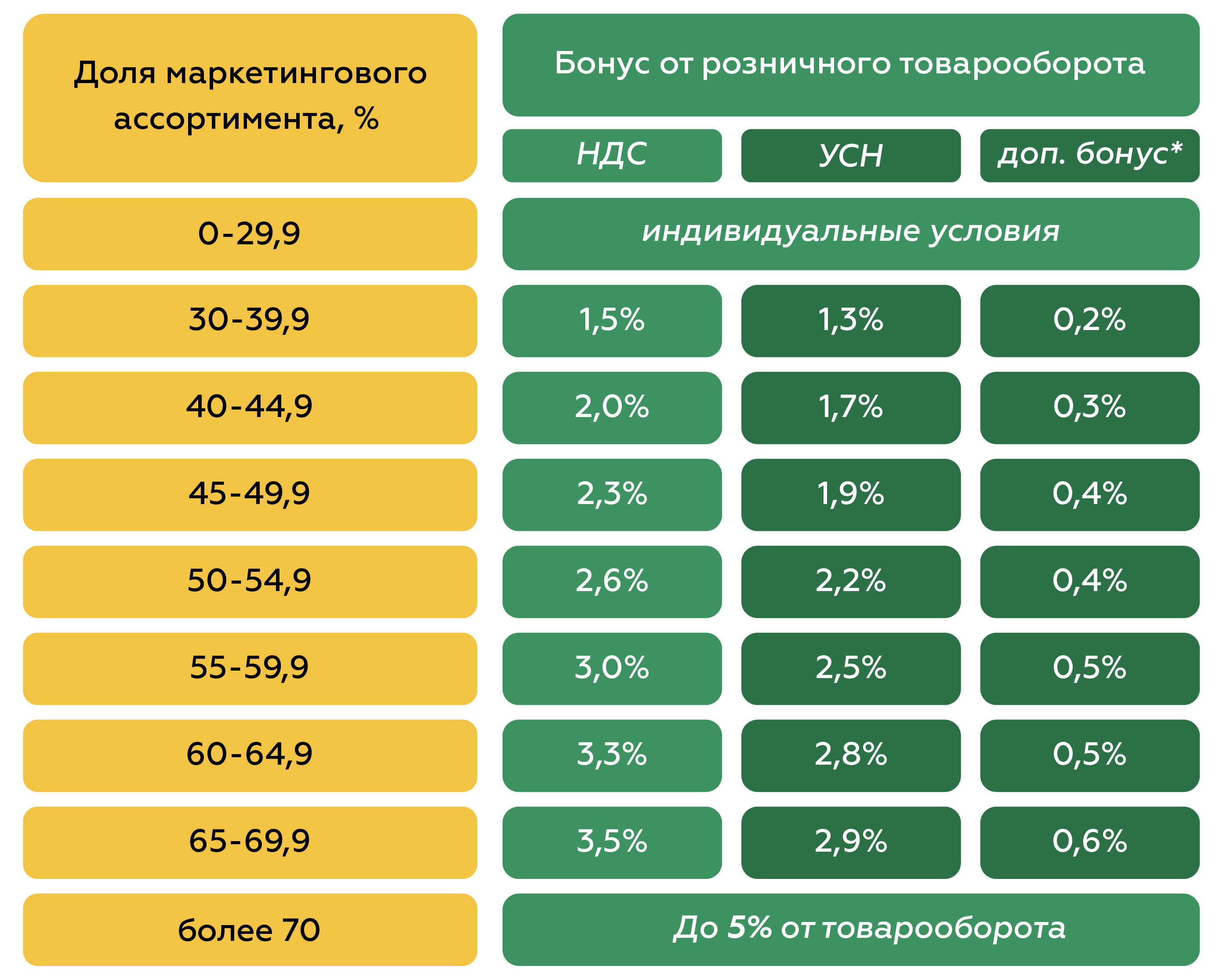 таблица расчета выплат маркетинговых бонусов аптечной ассоциацией