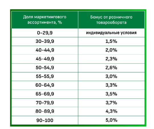 таблица расчета выплат маркетинговых бонусов аптечной ассоциацией