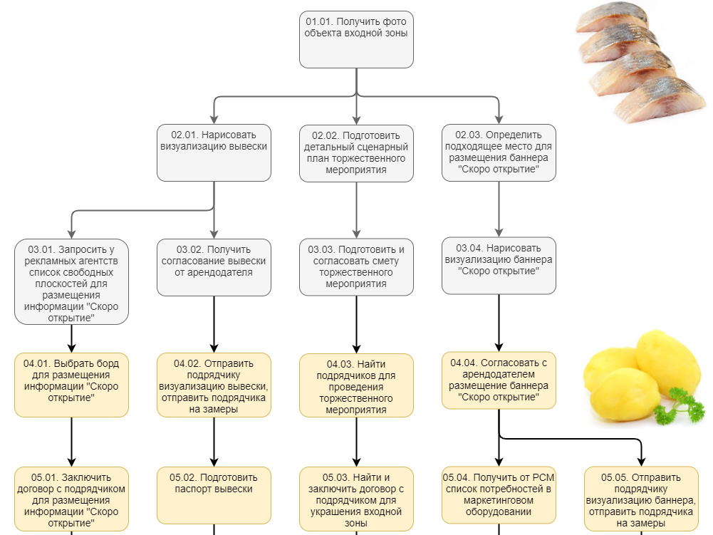 «Просто, как сельдь под шубой», или как слоями разложить процесс