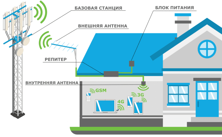 Схема подключения интернета для видеонаблюдения на даче