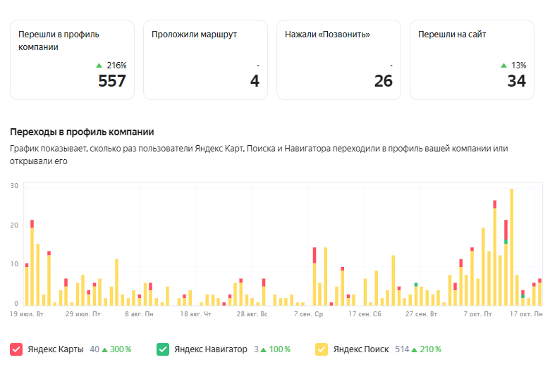 общая аналитика компании в профиле Яндекс Бизнес