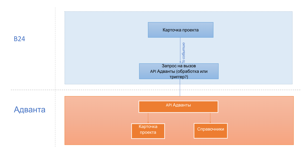 Схема взаимодействия баз данных и модулей интеграции