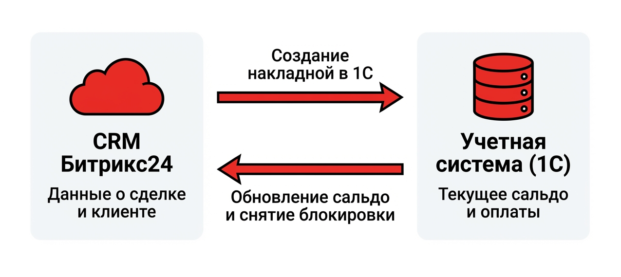 Интеграция с учетной системой для актуальных данных
