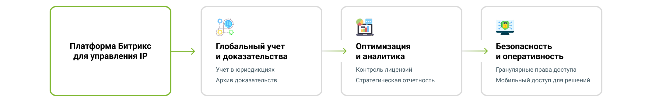 Платформа Битрикс для управления IP
