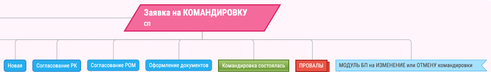 Заявка на командировку