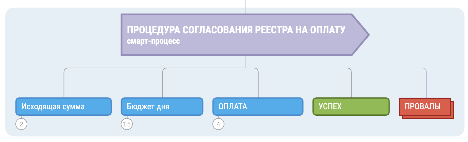Процедура согласования реестра на оплату