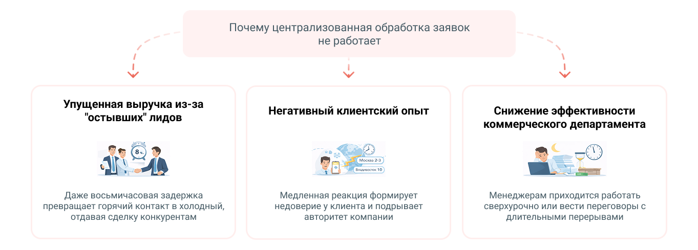 Цена ожидания - почему централизованная обработка заявок не работает