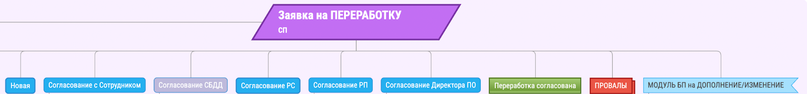 Заявка на Переработку