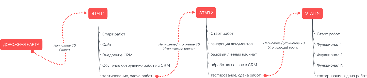 Алгоритм действий после утверждения дорожной карты
