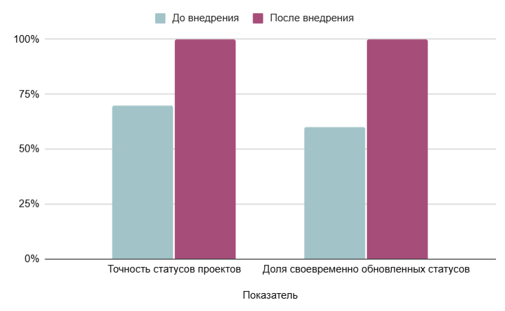 Увеличение прозрачности процессов