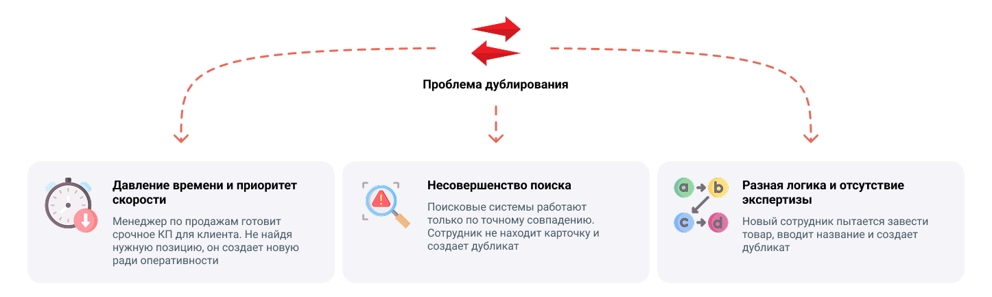 Почему регламенты и обучение не решают проблему дублей