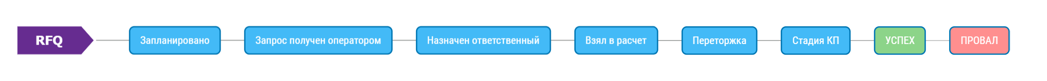 Воронка расчёта перевозки
