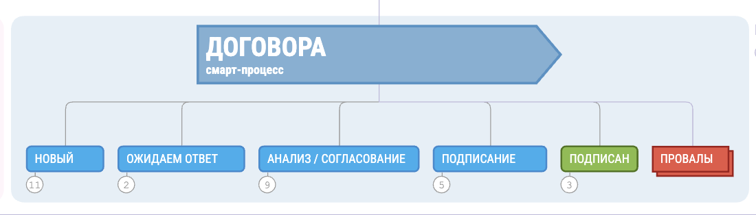Смарт-процесс Договора