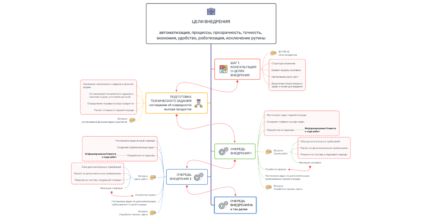 Проектное внедрение Битрикс24