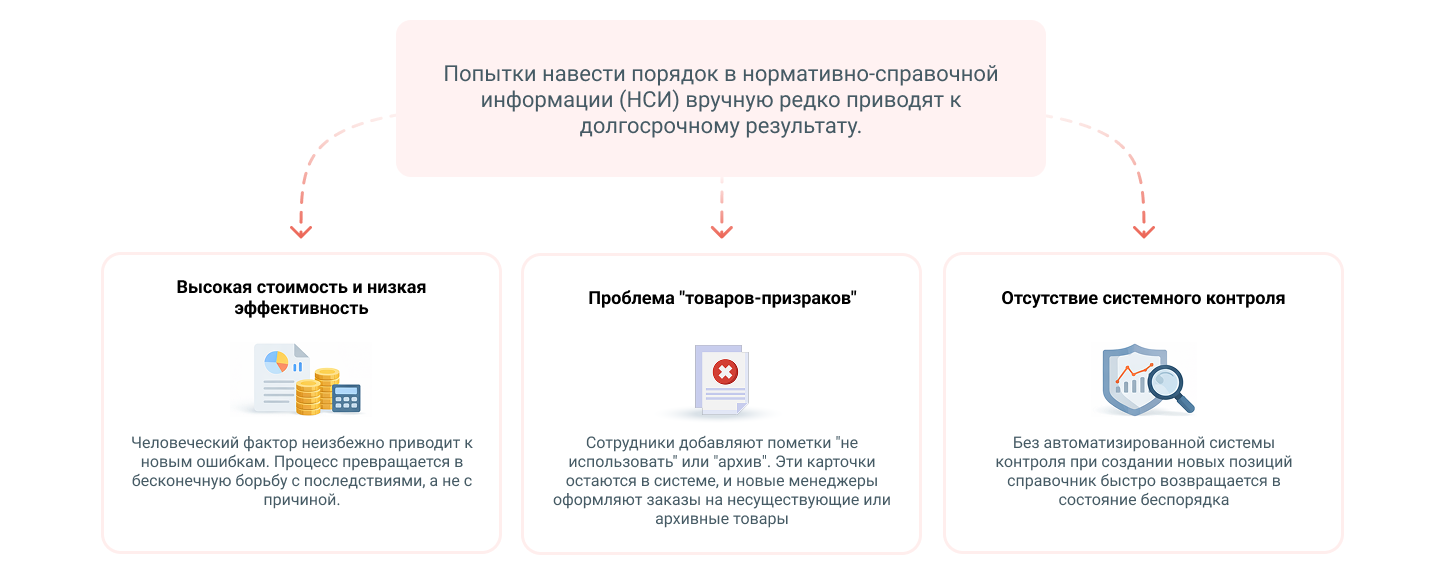 Почему ручная сверка справочников НСИ не решает проблему