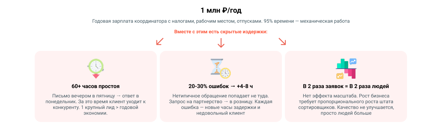 Скрытая цена ручной сортировки обращений